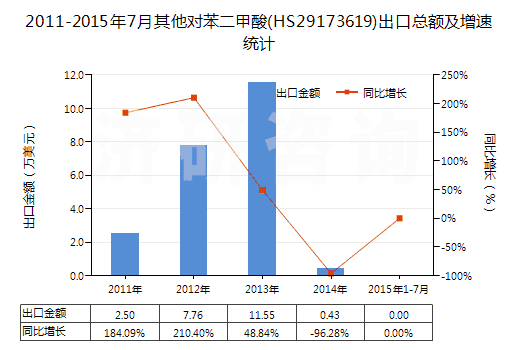 2011-2015年7月其他對苯二甲酸(HS29173619)出口總額及增速統(tǒng)計(jì)